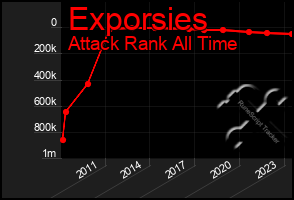 Total Graph of Exporsies