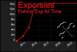 Total Graph of Exporsies