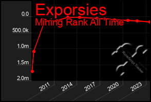 Total Graph of Exporsies