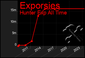 Total Graph of Exporsies