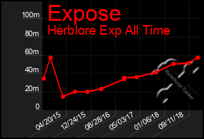 Total Graph of Expose
