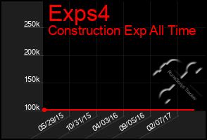 Total Graph of Exps4