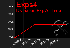 Total Graph of Exps4