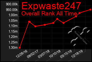 Total Graph of Expwaste247