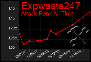 Total Graph of Expwaste247