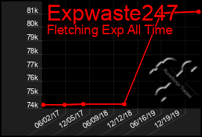 Total Graph of Expwaste247