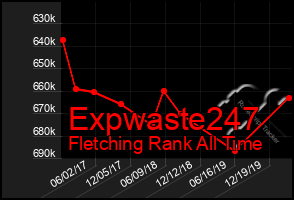 Total Graph of Expwaste247