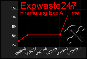 Total Graph of Expwaste247