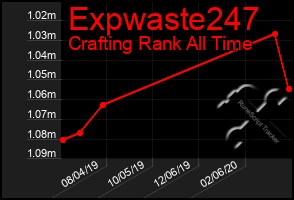 Total Graph of Expwaste247