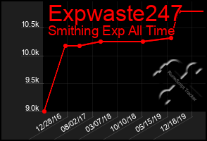 Total Graph of Expwaste247