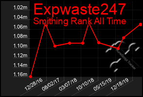 Total Graph of Expwaste247