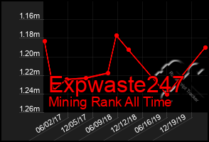 Total Graph of Expwaste247