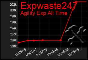 Total Graph of Expwaste247