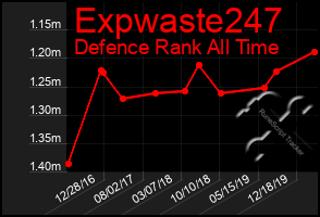 Total Graph of Expwaste247