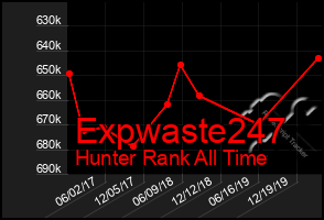 Total Graph of Expwaste247