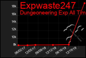 Total Graph of Expwaste247