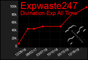 Total Graph of Expwaste247