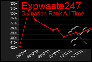 Total Graph of Expwaste247