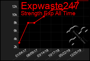 Total Graph of Expwaste247