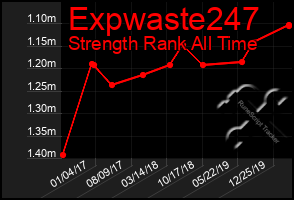 Total Graph of Expwaste247