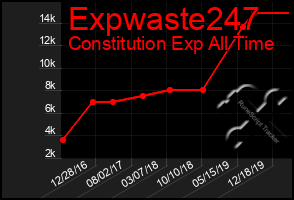 Total Graph of Expwaste247