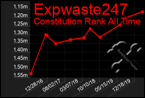 Total Graph of Expwaste247