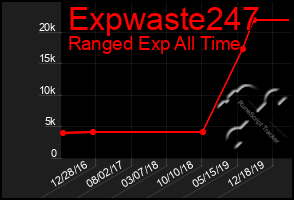 Total Graph of Expwaste247