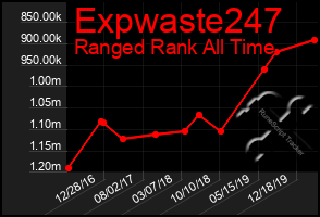 Total Graph of Expwaste247