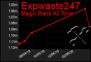 Total Graph of Expwaste247