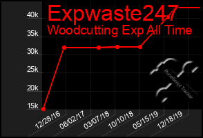 Total Graph of Expwaste247