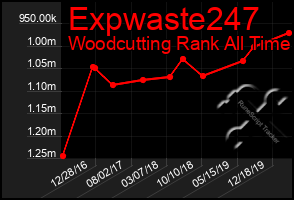 Total Graph of Expwaste247