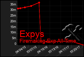 Total Graph of Expys