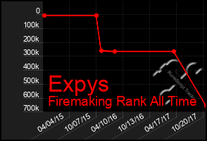 Total Graph of Expys