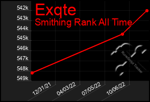 Total Graph of Exqte