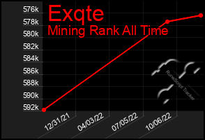 Total Graph of Exqte