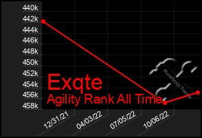 Total Graph of Exqte