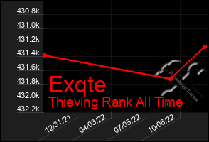 Total Graph of Exqte