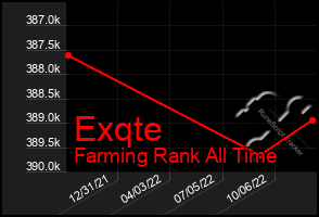 Total Graph of Exqte