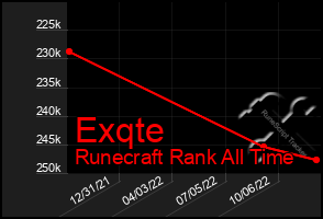 Total Graph of Exqte