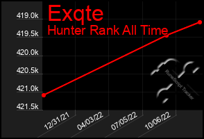 Total Graph of Exqte