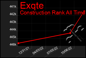 Total Graph of Exqte