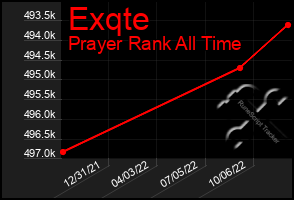 Total Graph of Exqte