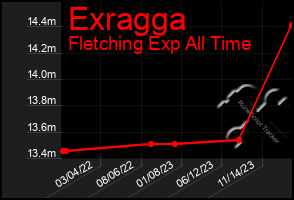 Total Graph of Exragga