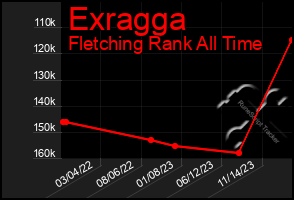 Total Graph of Exragga