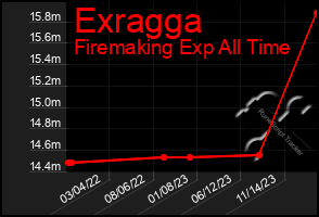 Total Graph of Exragga