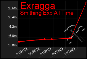 Total Graph of Exragga