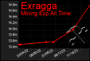 Total Graph of Exragga