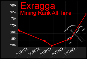 Total Graph of Exragga