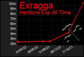 Total Graph of Exragga