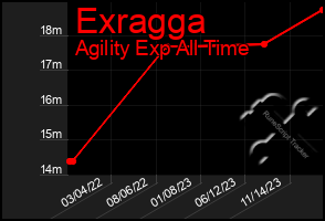 Total Graph of Exragga